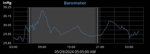 daybarometer