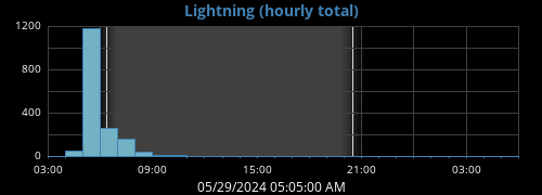 daylightning