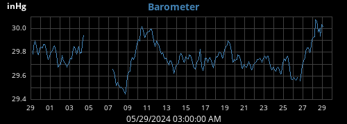 monthbarometer