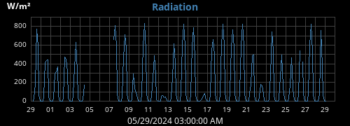 monthradiation