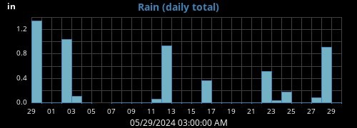 monthrain