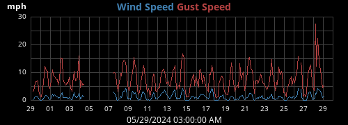 monthwind