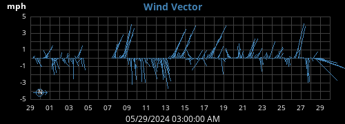 monthwindvec