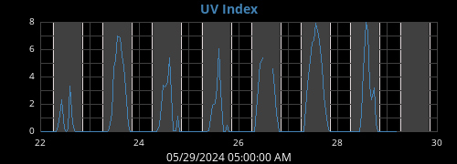 weekUV
