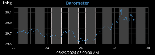 weekbarometer