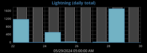 weeklightning