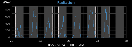 weekradiation