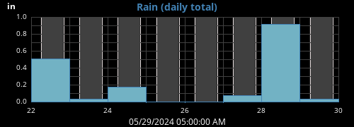 weekrain