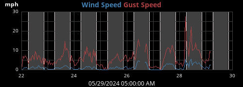weekwind