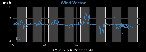 weekwindvec
