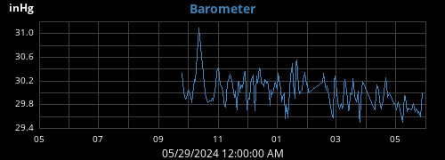 yearbarometer
