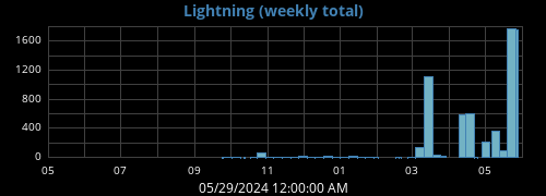 yearlightning
