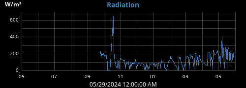 yearradiation