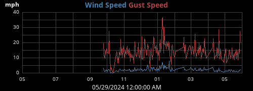 yearwind