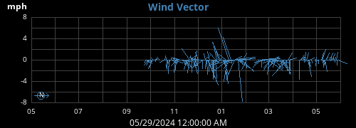 yearwindvec